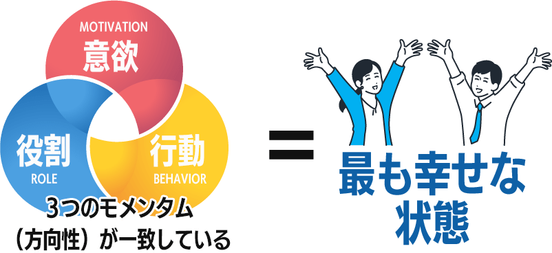 意欲・役割・行動の3つのモメンタム（方向性）が一致している＝最も幸せな状態