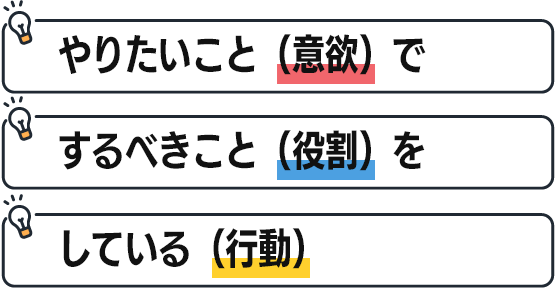 やりたいこと（意欲）でするべきこと（役割）をしている（行動）